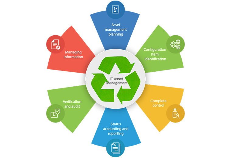 it asset management it asset management