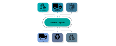 reverse logistics