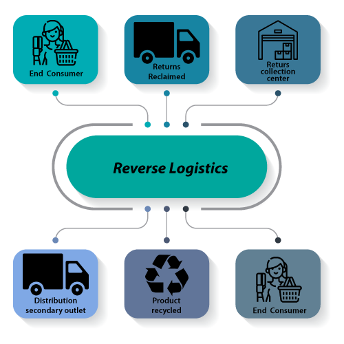 what is reverse logistics