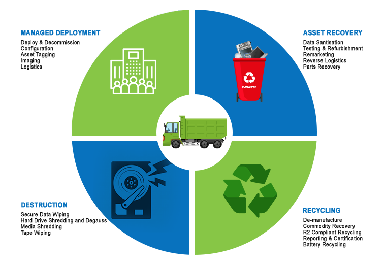 Data-Destruction-Services Data Destruction Services